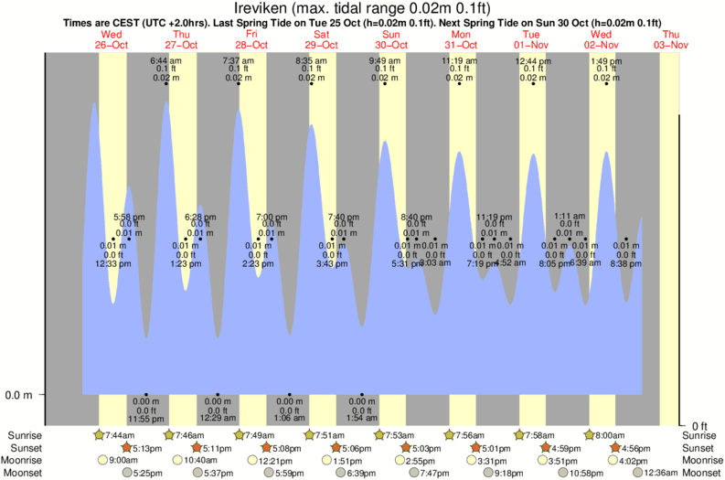 tide graph for Ireviken surf break