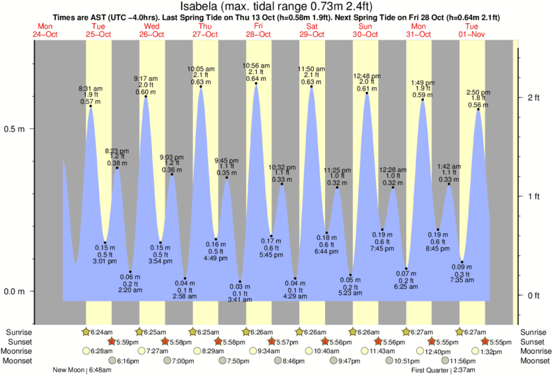 Gráficos da maré para Isabela, perto do spot de surf de Jobo's