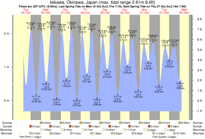 Gráficos da maré para Balls Bowls, perto do spot de surf de Balls Bowls