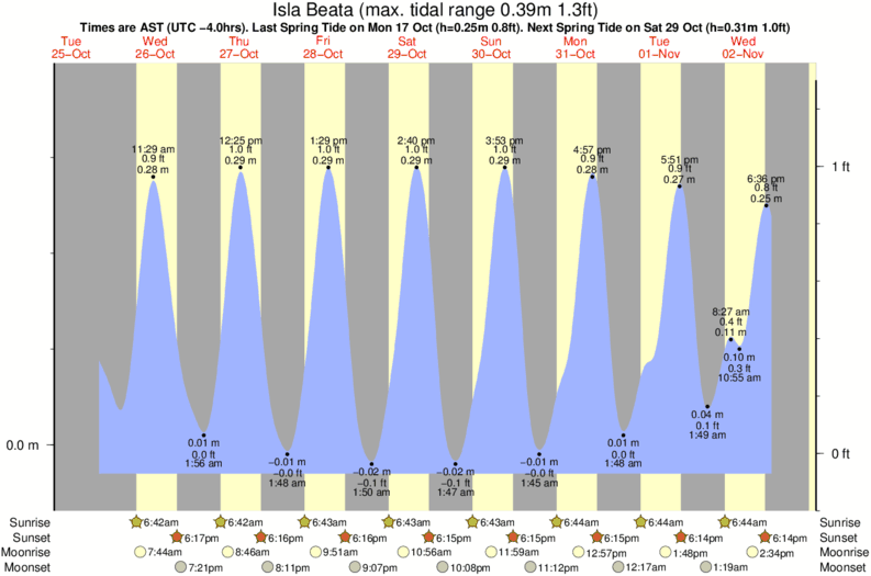 tide graph for Isla Beata surf break