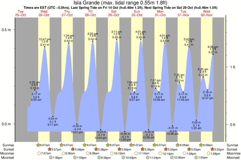tide graph for Isla Grande surf break