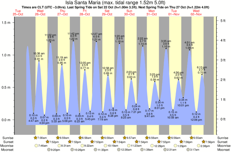 tide graph for Isla Santa Maria surf break