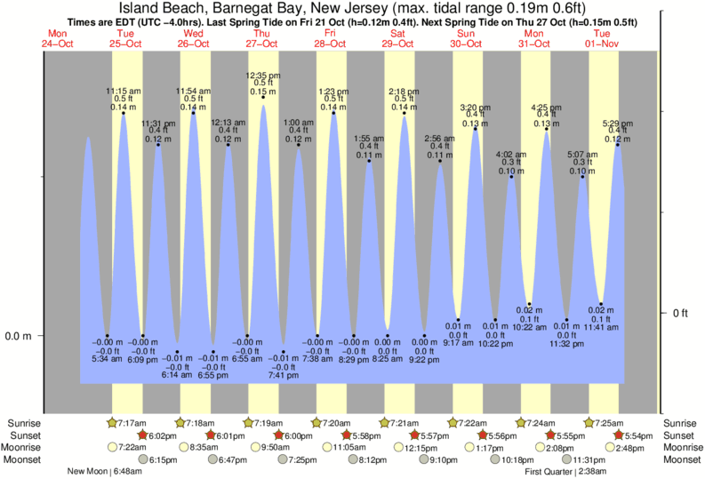 Gráficos da maré para Island Beach, Barnegat Bay, New Jersey, perto do spot de surf de Island Beach State Park