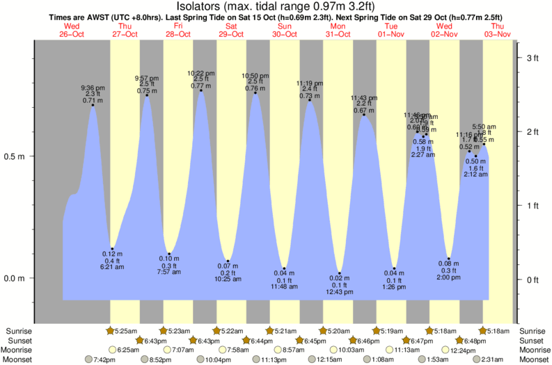 Gráficos da maré para Isolators, perto do spot de surf de Yallingup Beach