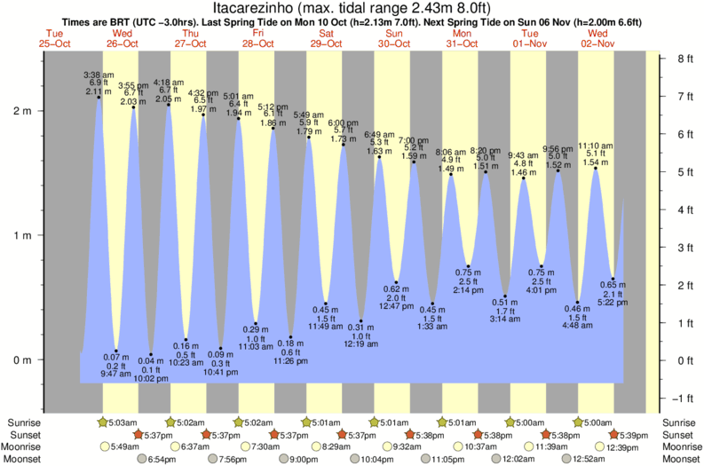 tide graph for Itacarezinho surf break