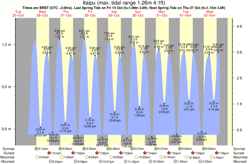 tide graph for Itaipu surf break