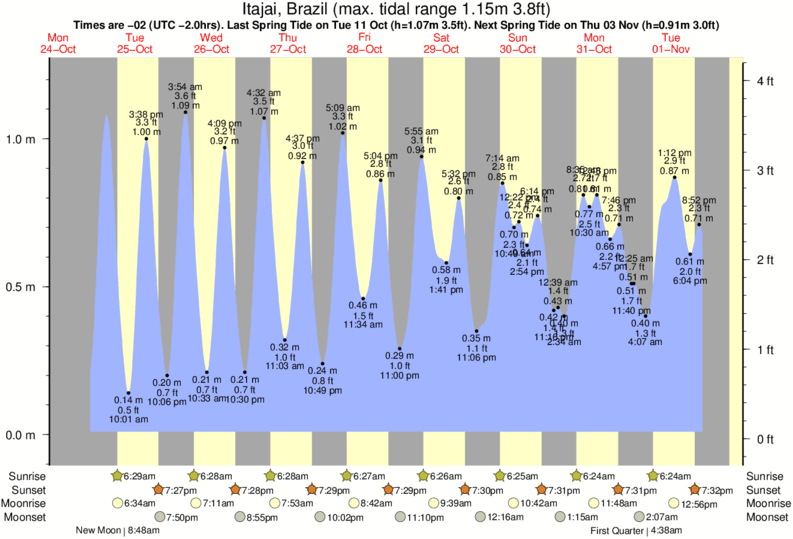 Gráficos da maré para Itajai, Brazil, perto do spot de surf de Atalaia (Molhes)