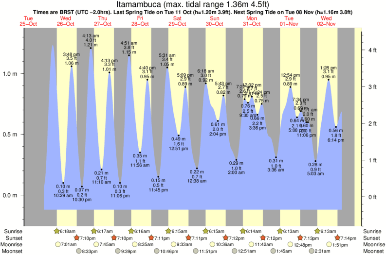 tide graph for Itamambuca surf break