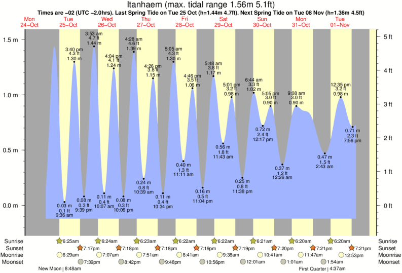 Gráficos da maré para Itanhaem, perto do spot de surf de Cibratel