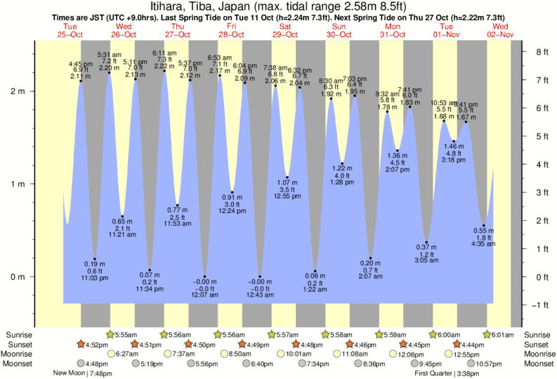 Gráficos da maré para Torami, perto do spot de surf de Torami