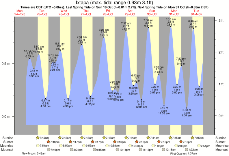 Gráficos da maré para Ixtapa, perto do spot de surf de Ixtapa