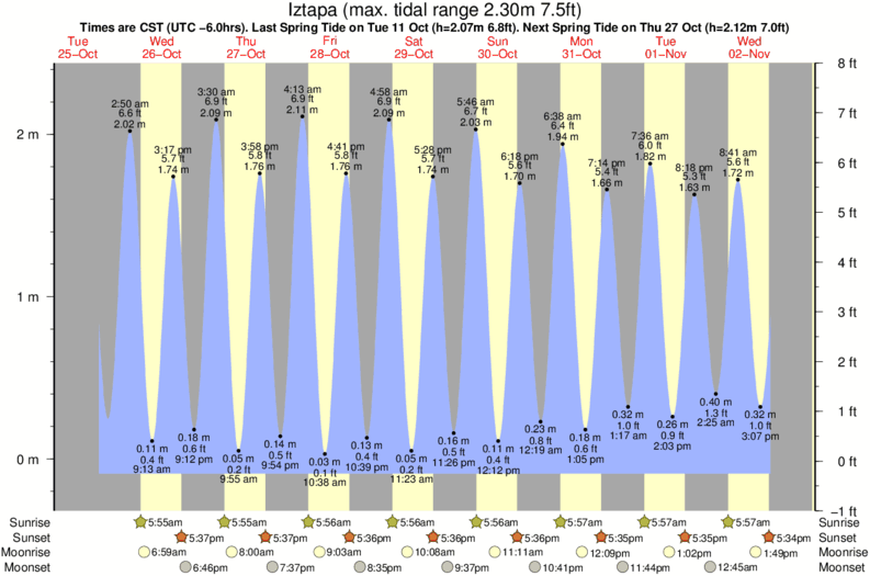 tide graph for Iztapa surf break
