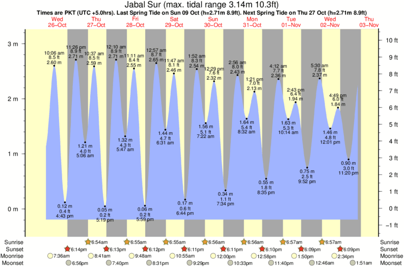 tide graph for Jabal Sur surf break