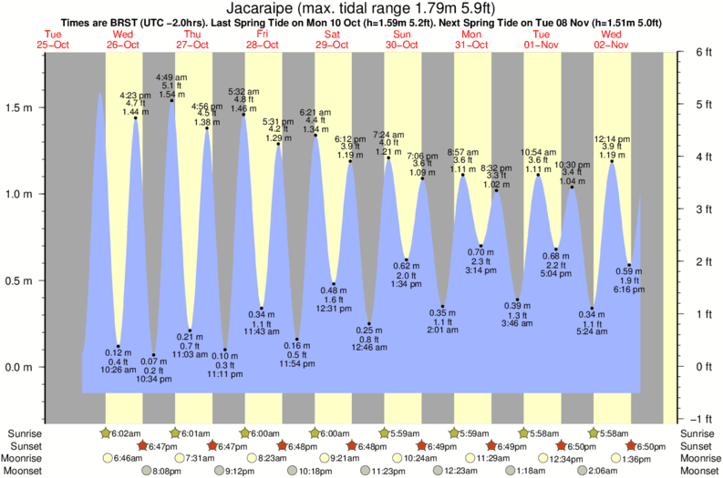 Gráficos da maré para Jacaraipe, perto do spot de surf de Xa