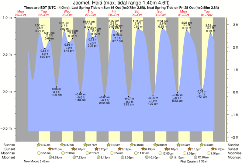 Gráficos da maré para Cabo Mongo, perto do spot de surf de Cabo Mongo