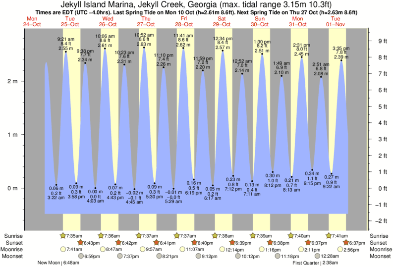 Gráficos da maré para Jekyll Island Marina, Jekyll Creek, Georgia, perto do spot de surf de Comfort Inn/Jeckyll Island