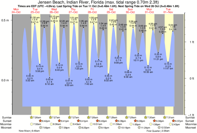 Gráficos da maré para Jensen Beach, Indian River, Florida, perto do spot de surf de Jensen Beach