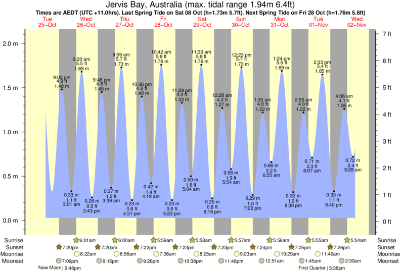 Gráficos da maré para Jervis Bay, Australia, perto do spot de surf de Aussie pipe