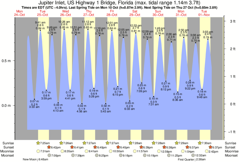 Gráficos da maré para Jupiter Inlet, US Highway 1 Bridge, Florida, perto do spot de surf de Coral Cove