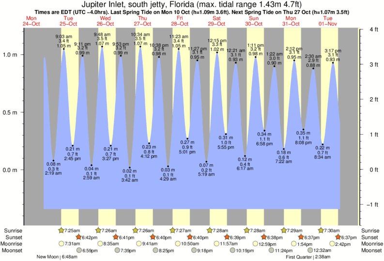 Gráficos da maré para Jupiter Inlet, south jetty, Florida, perto do spot de surf de Jupiter Inlet North Jetty