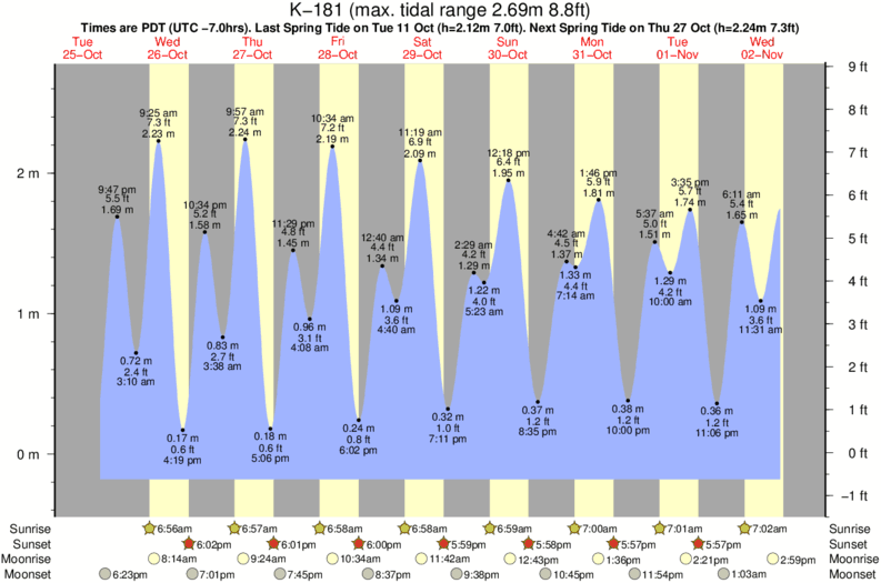 tide graph for K-181 surf break