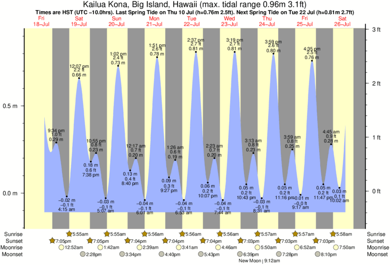 Gráficos da maré para Kailua Kona, Big Island, Hawaii, perto do spot de surf de Honokohau Harbour