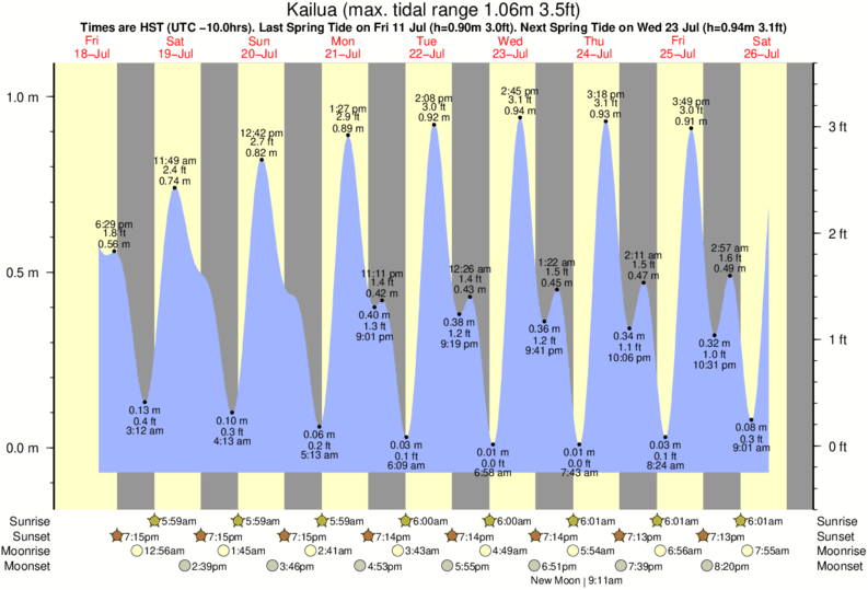 Gráficos da maré para Kailua, perto do spot de surf de Dune Circle