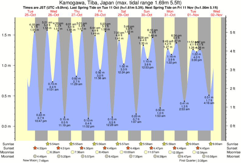 Gráficos da maré para Kamogawa, perto do spot de surf de Kamogawa