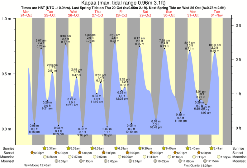 Gráficos da maré para Kapaa, perto do spot de surf de Kealia
