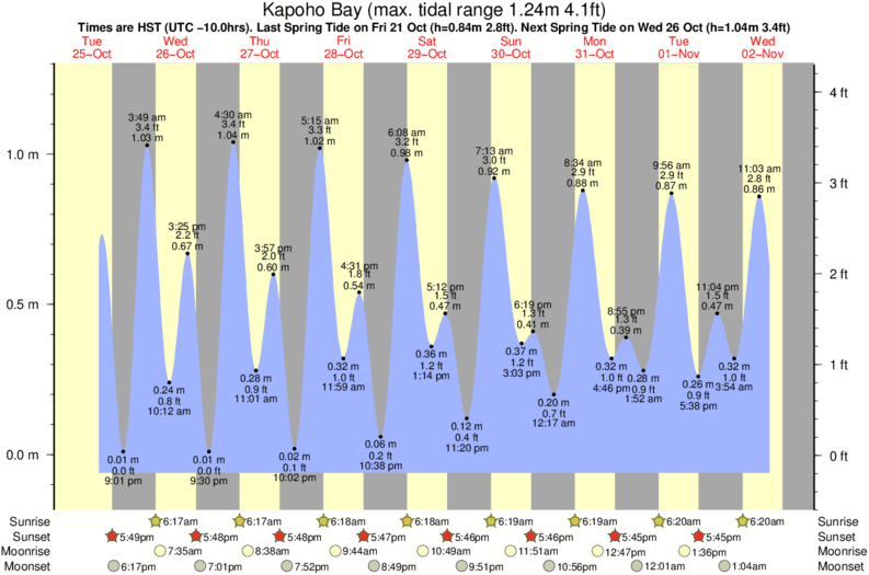 tide graph for Kapoho Bay surf break