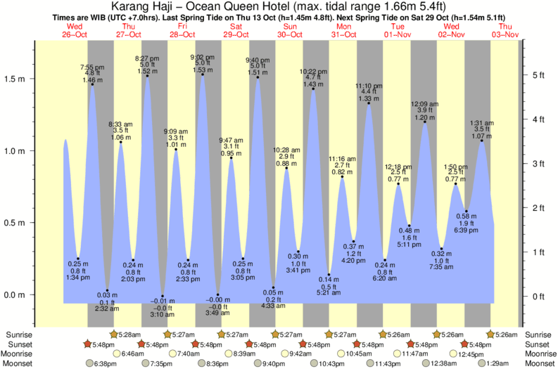Gráficos da maré para Karang Haji - OceanQueen Hotel, perto do spot de surf de Cimaja