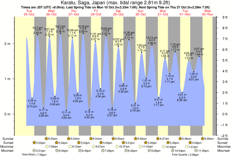 Gráficos da maré para Fukuoka, perto do spot de surf de Fukuoka