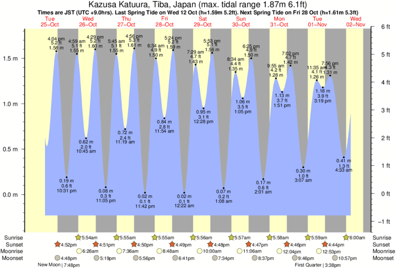 Gráficos da maré para Amatu, perto do spot de surf de Amatu