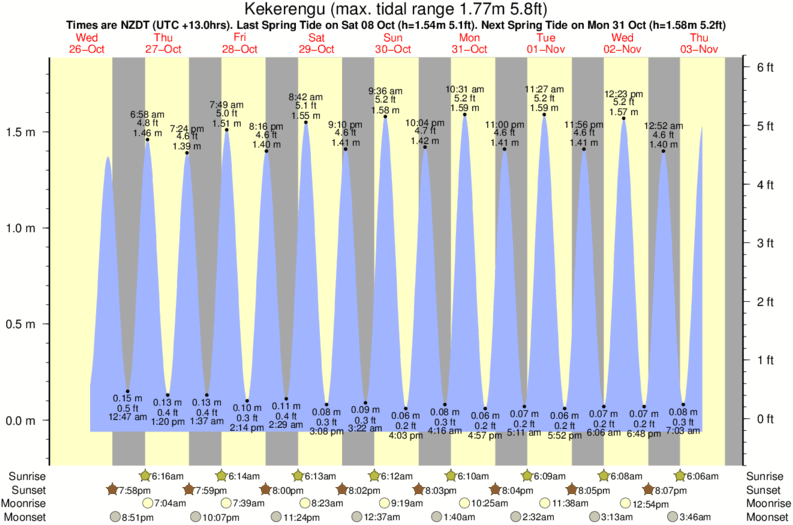 tide graph for Kekerengu surf break