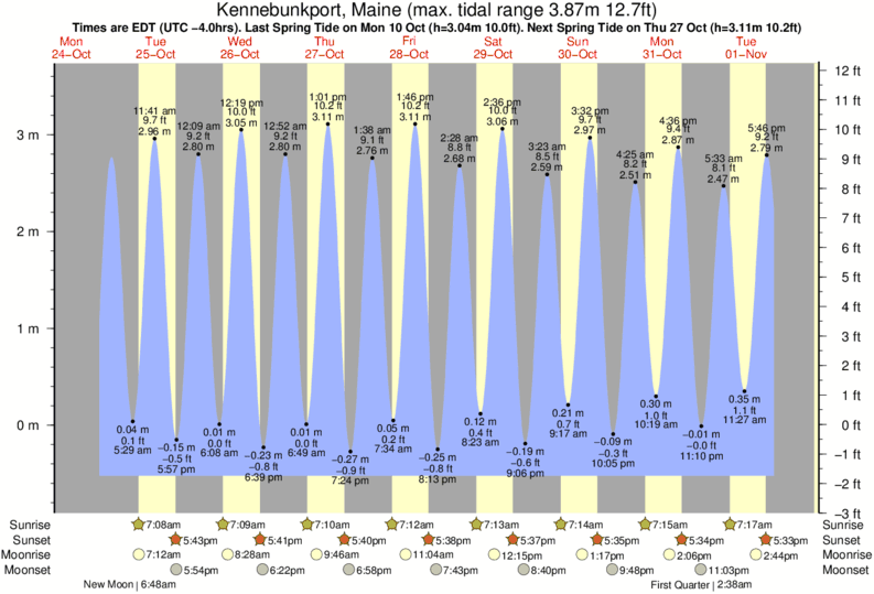 Gráficos da maré para Kennebunk Beach, perto do spot de surf de Kennebunk Beach