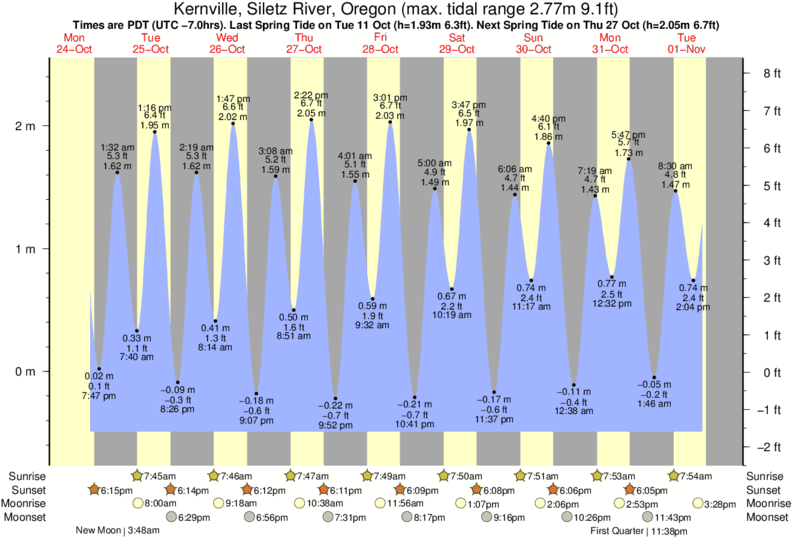 Gráficos da maré para Kernville, Siletz River, Oregon, perto do spot de surf de Gleneden Beach