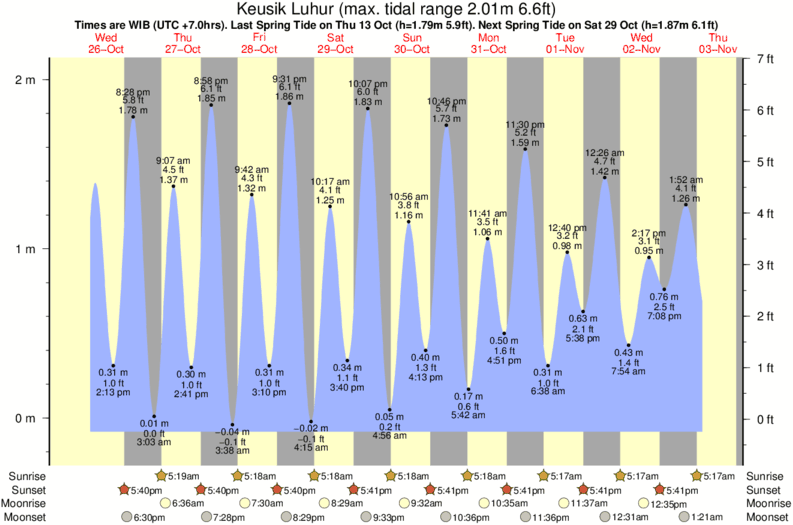 tide graph for Keusik Luhur surf break