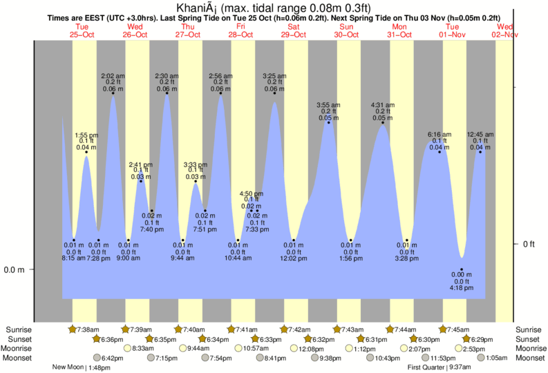 Gráficos da maré para Khaniá, perto do spot de surf de Agia Marina or Platanias