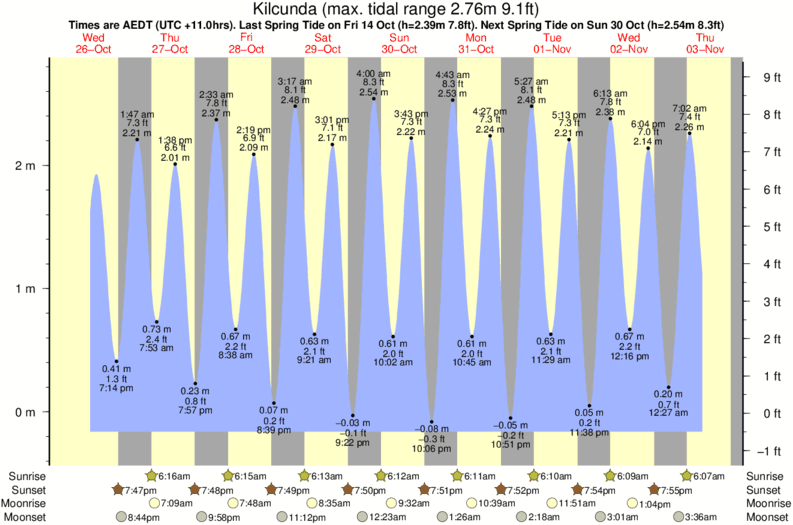 tide graph for Kilcunda surf break