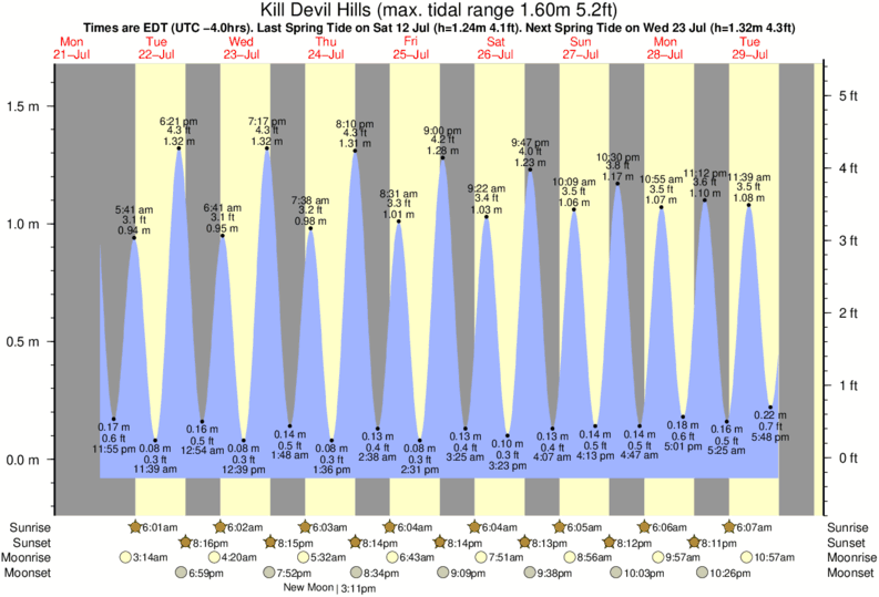 Gráficos da maré para Kill Devil Hills, perto do spot de surf de Avalon Pier