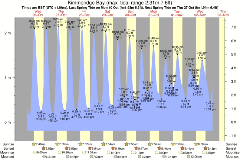 tide graph for Kimmeridge Bay surf break