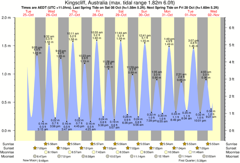 Gráficos da maré para Kingscliff, Australia, perto do spot de surf de Casuarina Beach