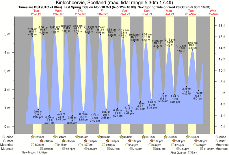 Gráficos da maré para Torrisdale Bay, perto do spot de surf de Torrisdale Bay