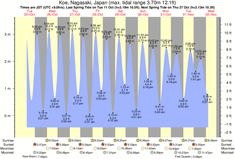 Gráficos da maré para Nomozaki, perto do spot de surf de Nomozaki