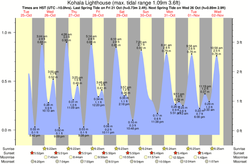 Gráficos da maré para Kohala Lighthouse, perto do spot de surf de Coast Guard
