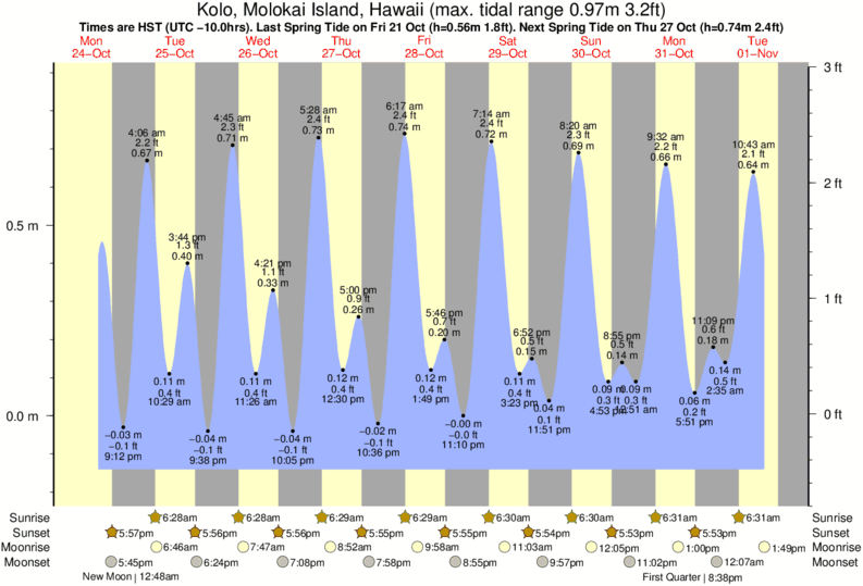 Gráficos da maré para Kolo, Molokai Island, Hawaii, perto do spot de surf de Hale O Lono