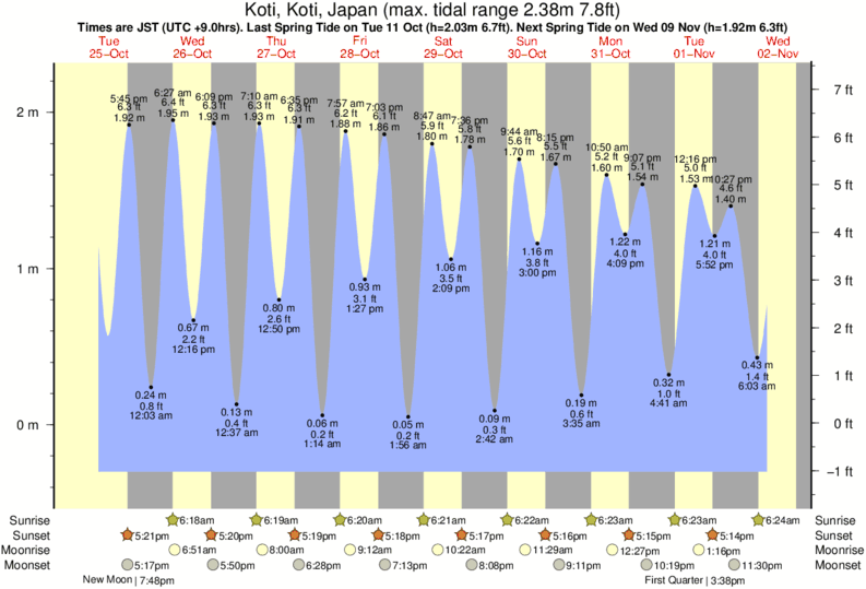 Gráficos da maré para Niyodo Rivermouth, perto do spot de surf de Niyodo Rivermouth