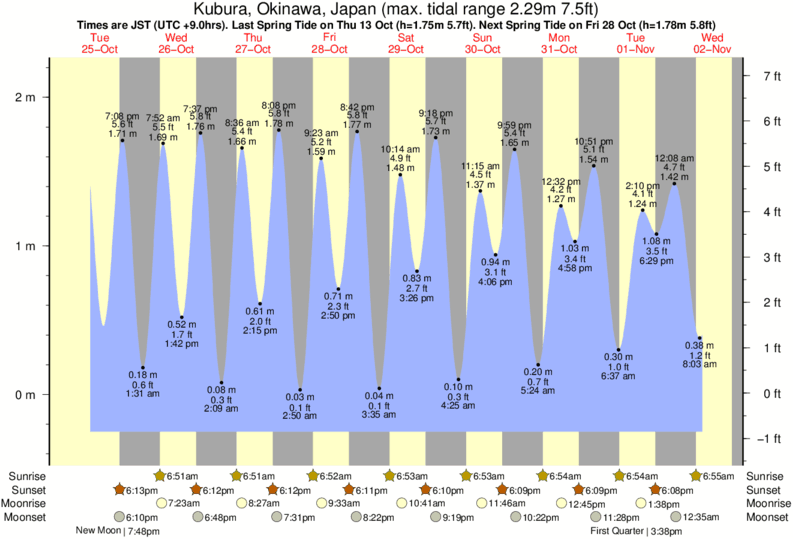 Gráficos da maré para Fulung Beach, perto do spot de surf de Fulung Beach