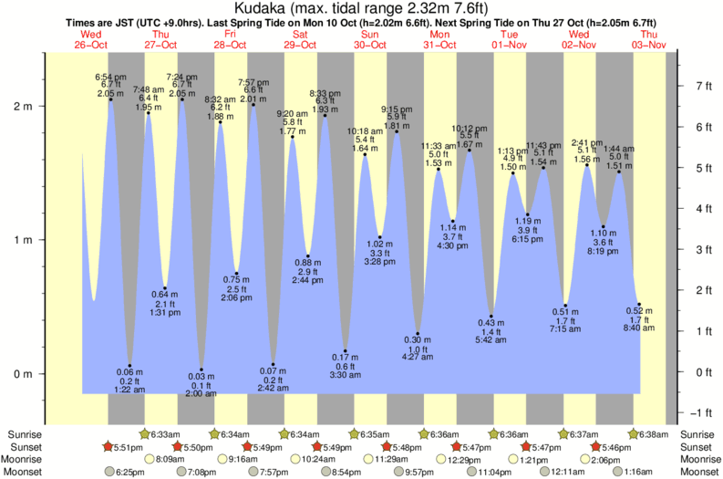 Gráficos da maré para Kudaka, perto do spot de surf de Green Pole