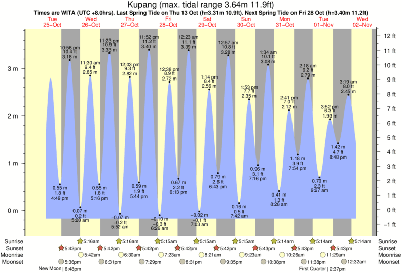 Gráficos da maré para Kupang, perto do spot de surf de Nembrala